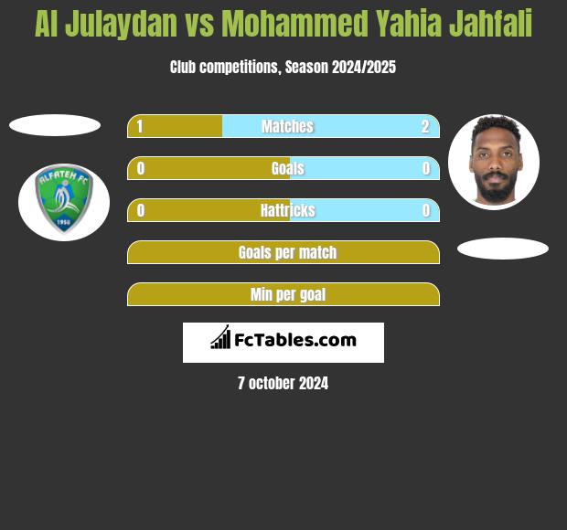 Al Julaydan vs Mohammed Yahia Jahfali h2h player stats