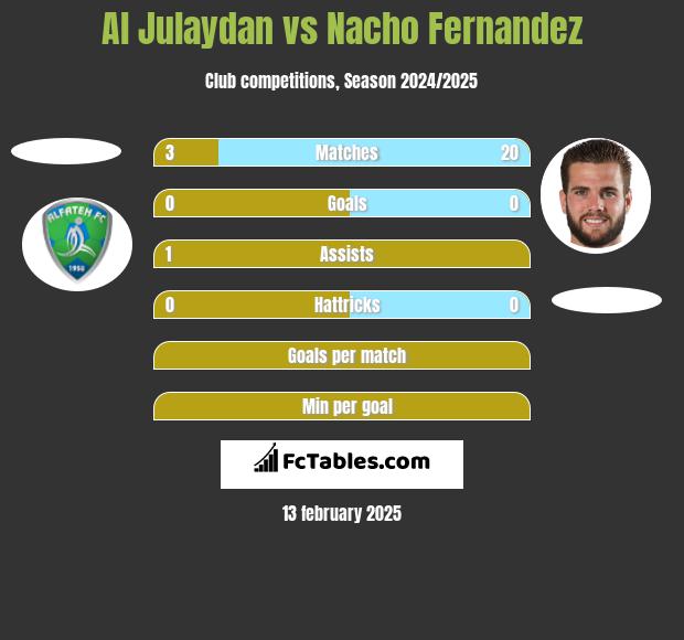 Al Julaydan vs Nacho Fernandez h2h player stats