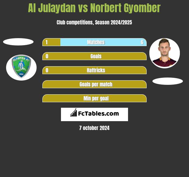 Al Julaydan vs Norbert Gyomber h2h player stats