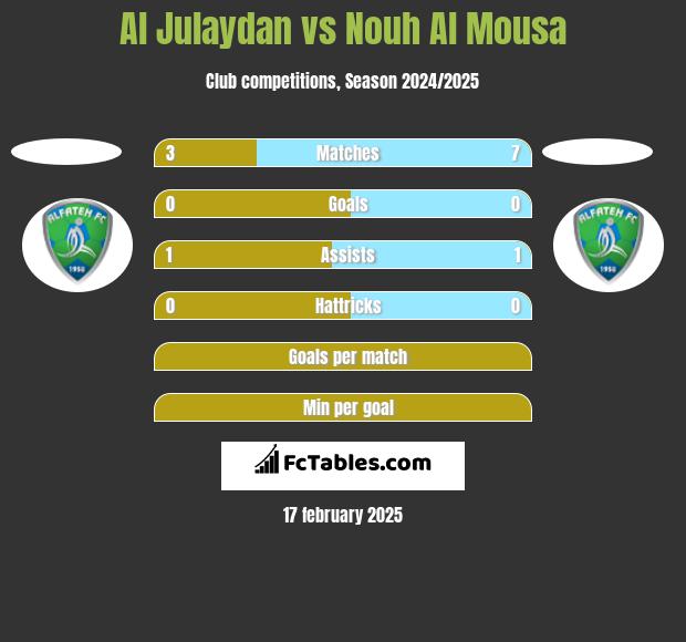 Al Julaydan vs Nouh Al Mousa h2h player stats