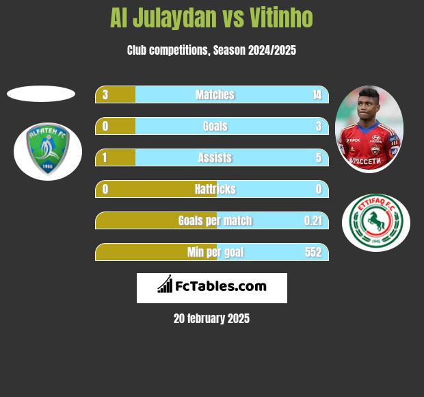 Al Julaydan vs Vitinho h2h player stats