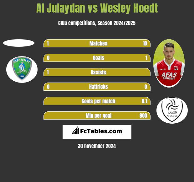 Al Julaydan vs Wesley Hoedt h2h player stats