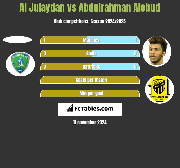 Al Julaydan vs Abdulrahman Alobud h2h player stats