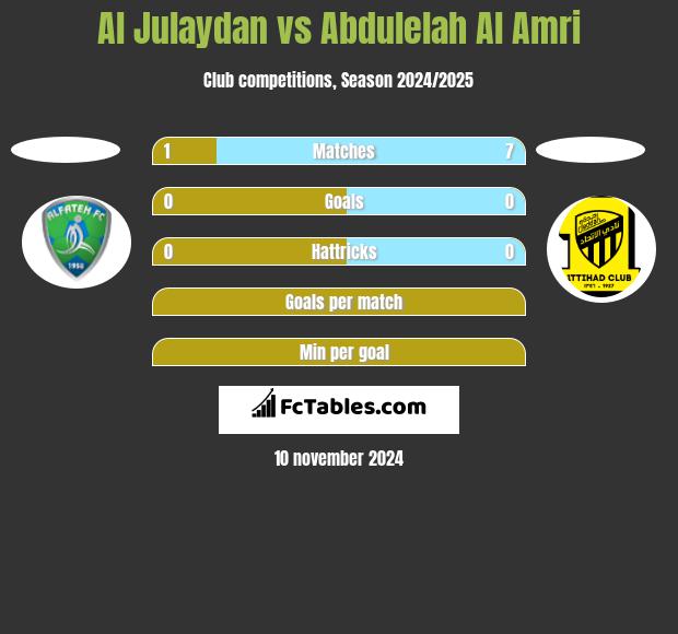 Al Julaydan vs Abdulelah Al Amri h2h player stats