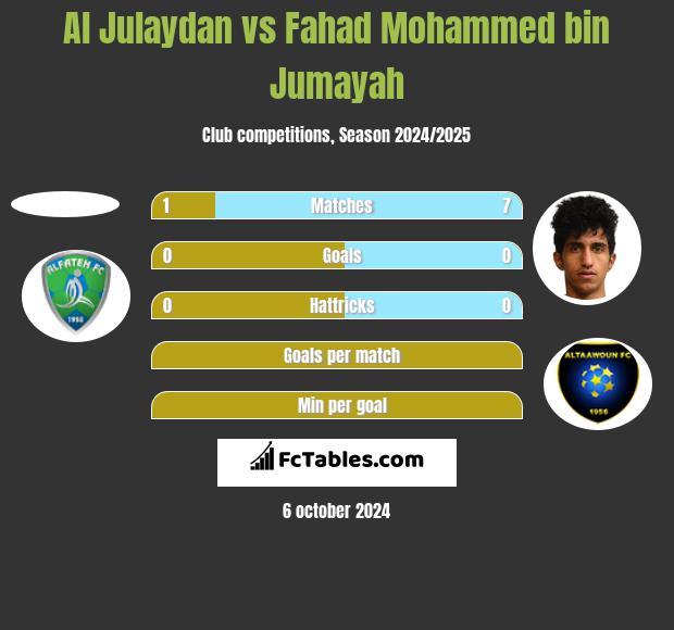 Al Julaydan vs Fahad Mohammed bin Jumayah h2h player stats