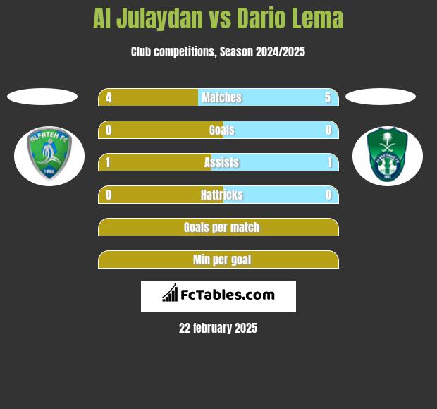 Al Julaydan vs Dario Lema h2h player stats