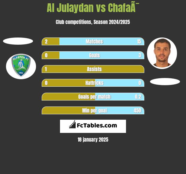 Al Julaydan vs ChafaÃ¯ h2h player stats