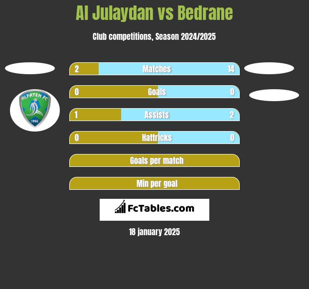 Al Julaydan vs Bedrane h2h player stats