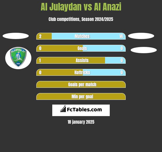 Al Julaydan vs Al Anazi h2h player stats