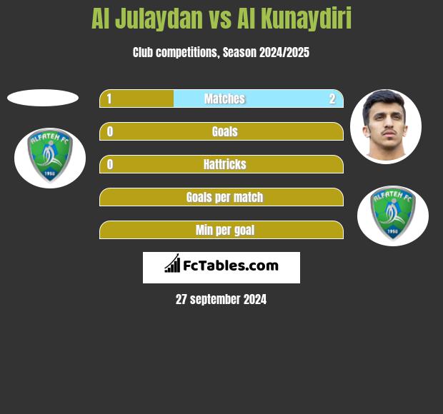 Al Julaydan vs Al Kunaydiri h2h player stats