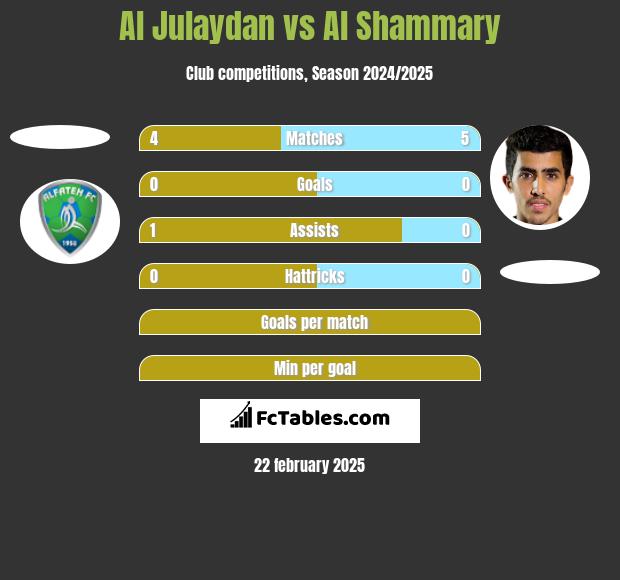 Al Julaydan vs Al Shammary h2h player stats