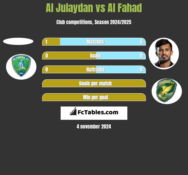 Al Julaydan vs Al Fahad h2h player stats