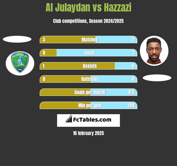 Al Julaydan vs Hazzazi h2h player stats