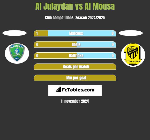 Al Julaydan vs Al Mousa h2h player stats