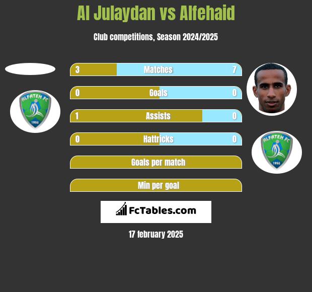 Al Julaydan vs Alfehaid h2h player stats