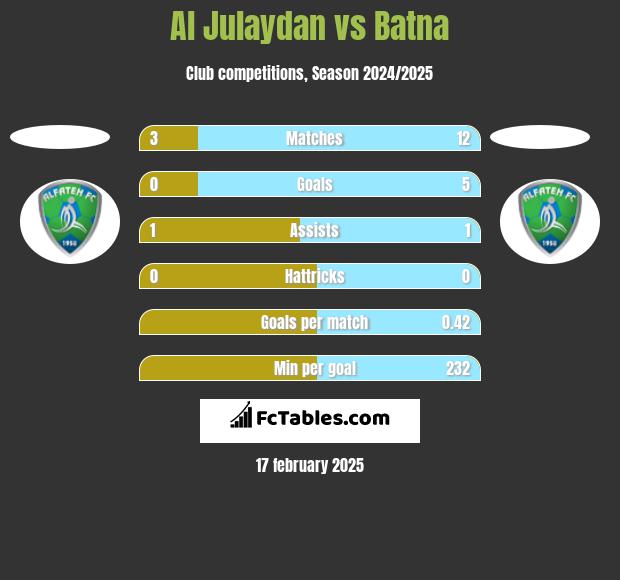 Al Julaydan vs Batna h2h player stats