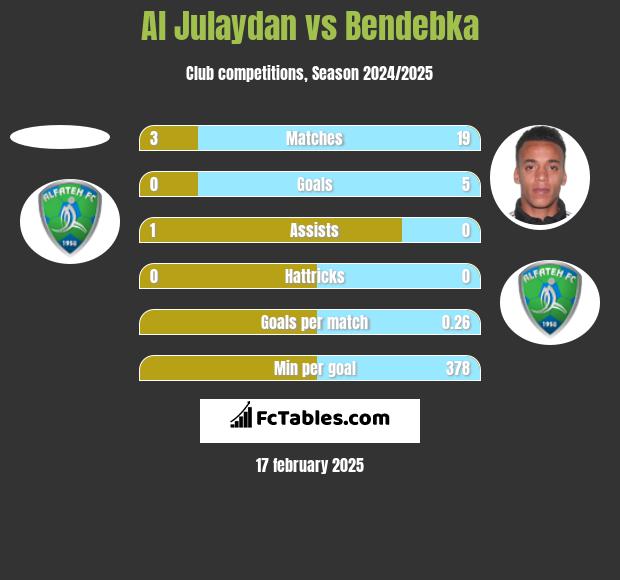 Al Julaydan vs Bendebka h2h player stats