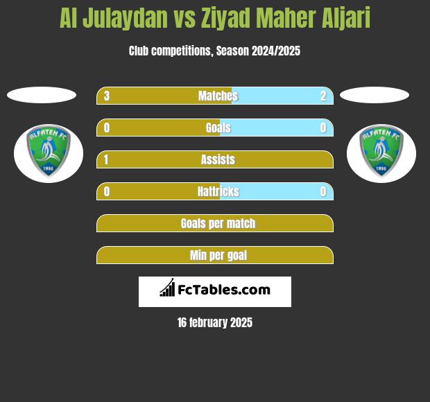 Al Julaydan vs Ziyad Maher Aljari h2h player stats