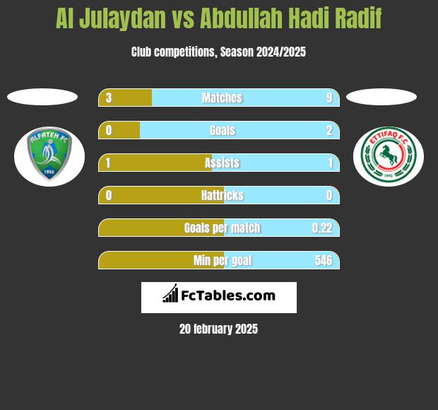 Al Julaydan vs Abdullah Hadi Radif h2h player stats