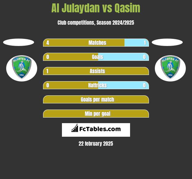 Al Julaydan vs Qasim h2h player stats