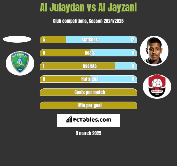 Al Julaydan vs Al Jayzani h2h player stats