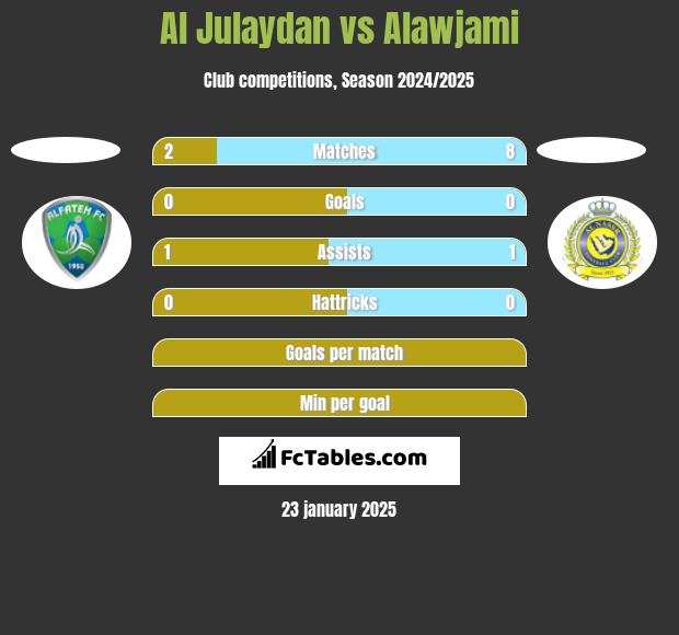 Al Julaydan vs Alawjami h2h player stats