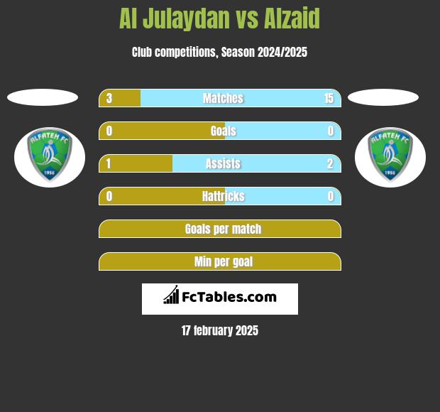 Al Julaydan vs Alzaid h2h player stats