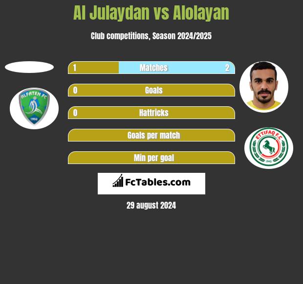 Al Julaydan vs Alolayan h2h player stats