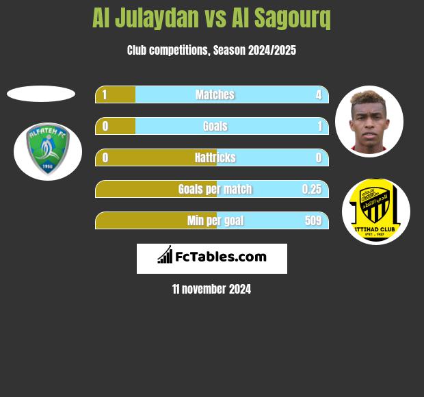 Al Julaydan vs Al Sagourq h2h player stats