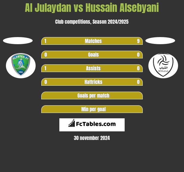 Al Julaydan vs Hussain Alsebyani h2h player stats