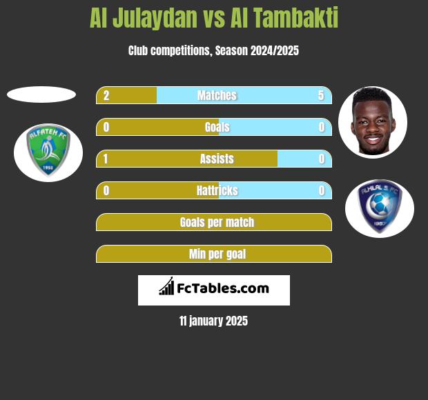 Al Julaydan vs Al Tambakti h2h player stats