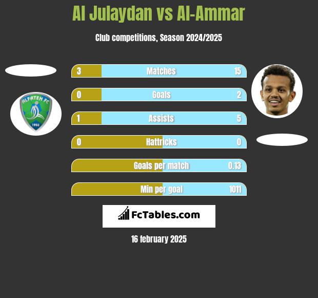 Al Julaydan vs Al-Ammar h2h player stats