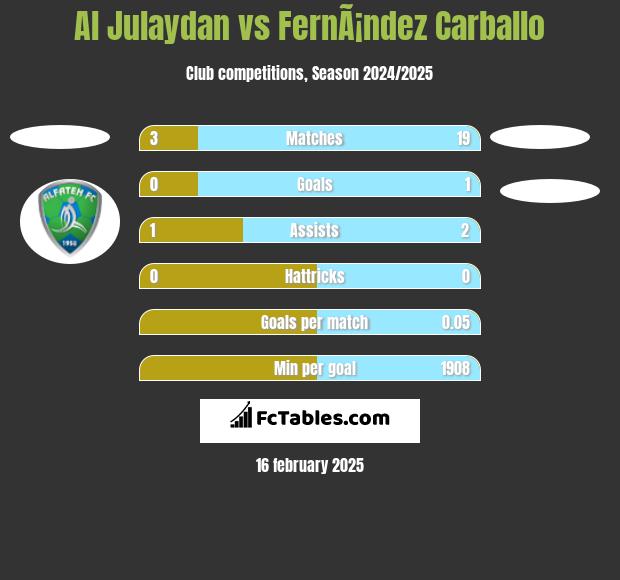 Al Julaydan vs FernÃ¡ndez Carballo h2h player stats