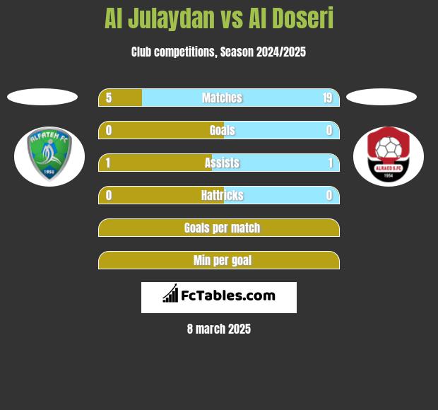 Al Julaydan vs Al Doseri h2h player stats