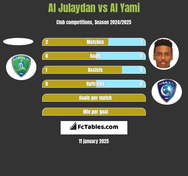 Al Julaydan vs Al Yami h2h player stats