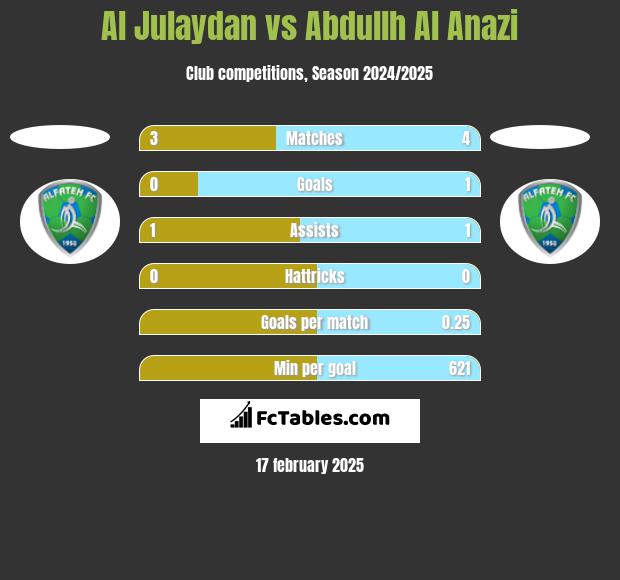 Al Julaydan vs Abdullh Al Anazi h2h player stats