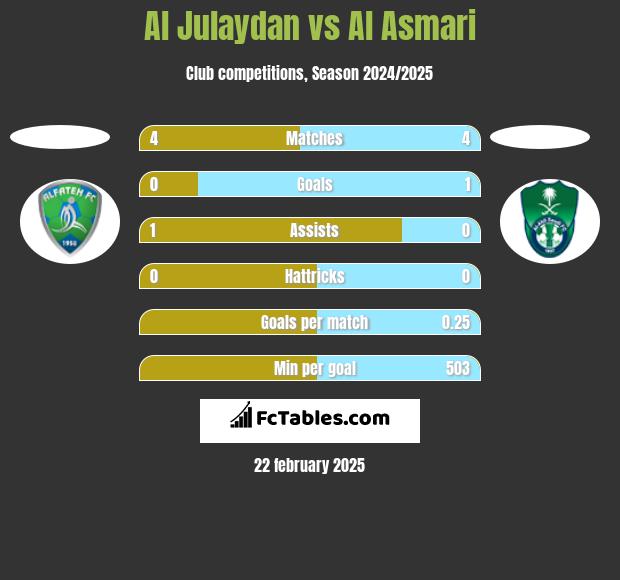 Al Julaydan vs Al Asmari h2h player stats