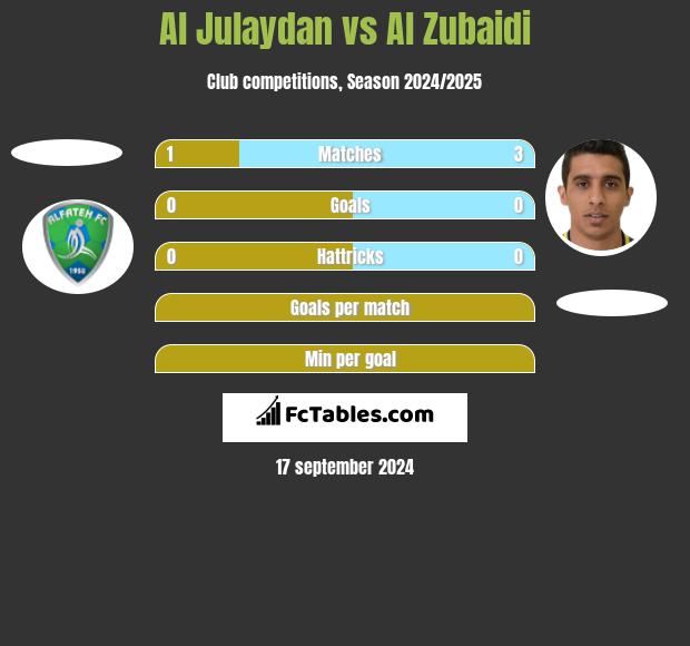 Al Julaydan vs Al Zubaidi h2h player stats