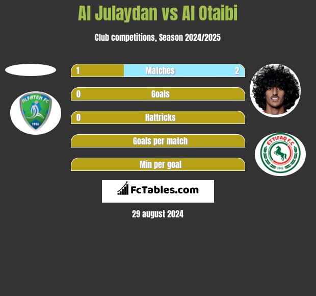 Al Julaydan vs Al Otaibi h2h player stats