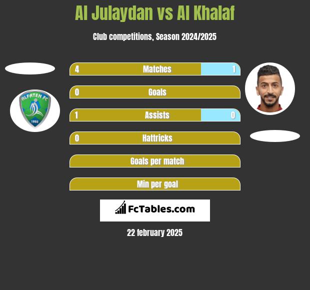 Al Julaydan vs Al Khalaf h2h player stats