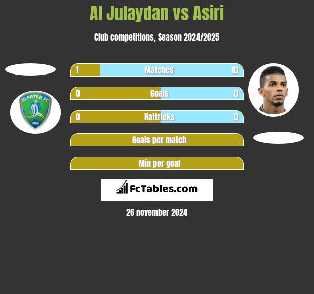 Al Julaydan vs Asiri h2h player stats