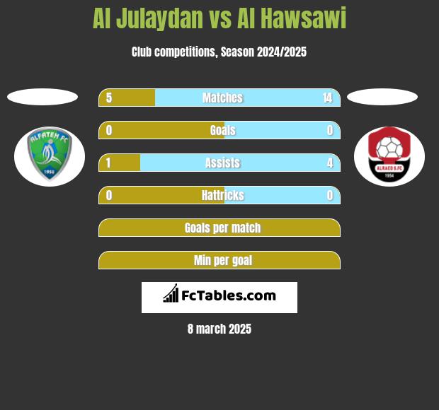 Al Julaydan vs Al Hawsawi h2h player stats