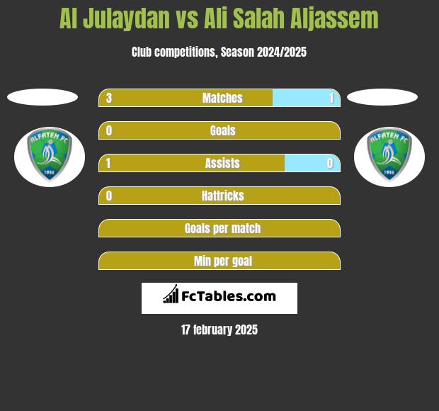 Al Julaydan vs Ali Salah Aljassem h2h player stats