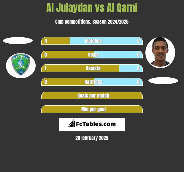 Al Julaydan vs Al Qarni h2h player stats