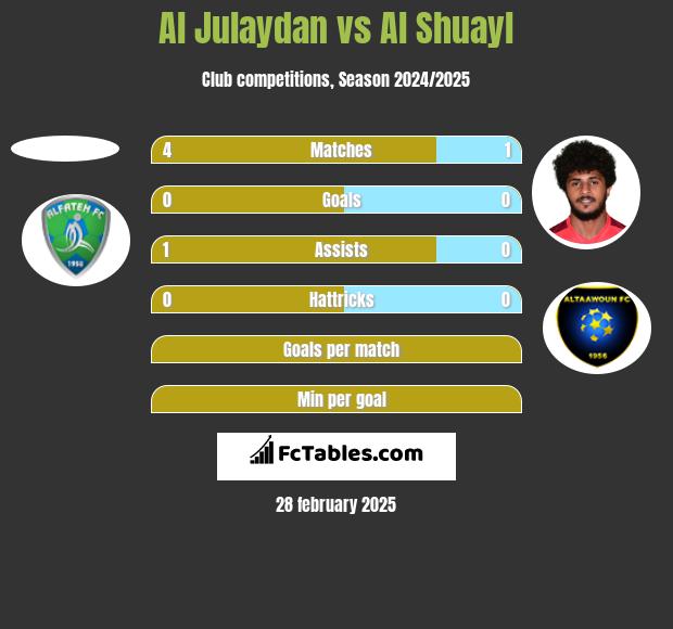 Al Julaydan vs Al Shuayl h2h player stats