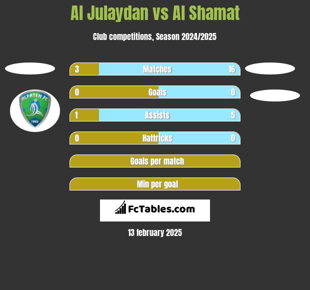 Al Julaydan vs Al Shamat h2h player stats