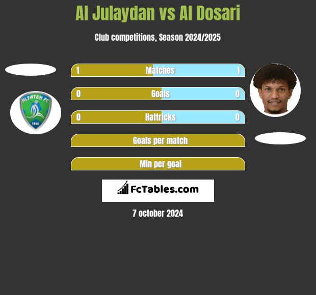 Al Julaydan vs Al Dosari h2h player stats