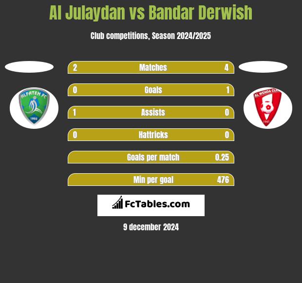 Al Julaydan vs Bandar Derwish h2h player stats