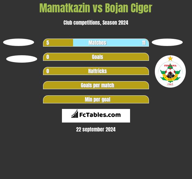 Mamatkazin vs Bojan Ciger h2h player stats