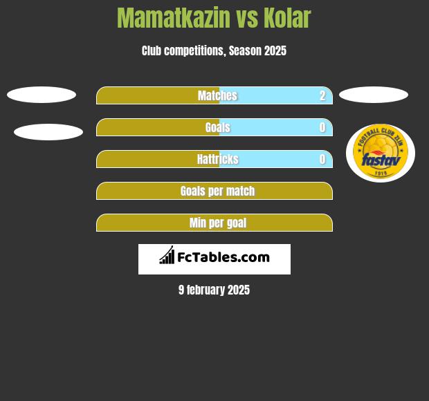 Mamatkazin vs Kolar h2h player stats